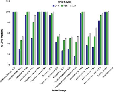 Extracts of Amazonian Fungi With Larvicidal Activities Against Aedes aegypti